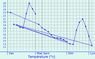 Graphique des tempratures prvues pour Mirepoix