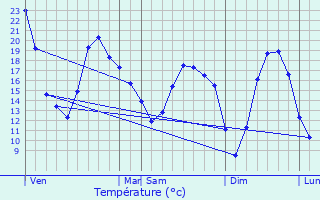 Graphique des tempratures prvues pour Cuiserey