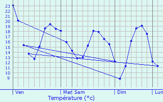 Graphique des tempratures prvues pour Pont