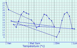 Graphique des tempratures prvues pour Sampans