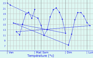 Graphique des tempratures prvues pour Saint-Jean-de-Beugn