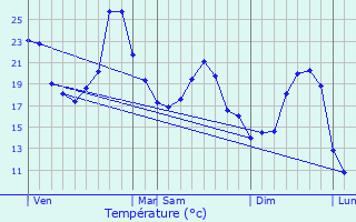 Graphique des tempratures prvues pour Monpazier