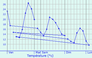 Graphique des tempratures prvues pour Proveysieux