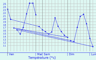 Graphique des tempratures prvues pour Chalamont