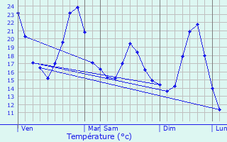 Graphique des tempratures prvues pour Limas