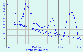 Graphique des tempratures prvues pour Dignac