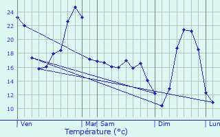 Graphique des tempratures prvues pour Sorges