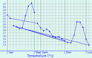 Graphique des tempratures prvues pour Srignac