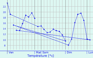 Graphique des tempratures prvues pour Marsac