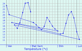 Graphique des tempratures prvues pour Saint-Marcel