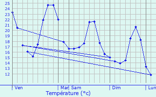 Graphique des tempratures prvues pour Peyrins