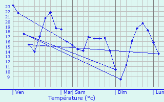 Graphique des tempratures prvues pour Dsertines