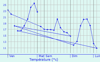 Graphique des tempratures prvues pour Veyrines-de-Vergt
