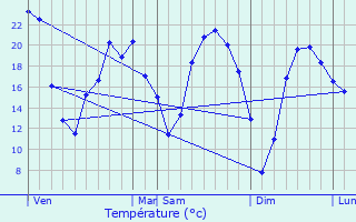 Graphique des tempratures prvues pour L