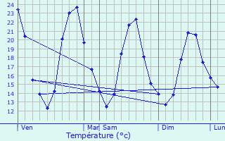 Graphique des tempratures prvues pour Saint-Bonnet-de-Mure