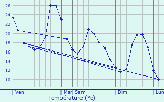 Graphique des tempratures prvues pour Anglars