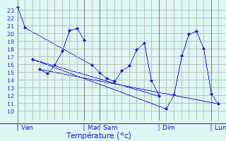 Graphique des tempratures prvues pour Nersac