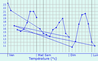 Graphique des tempratures prvues pour Vignolles