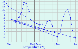 Graphique des tempratures prvues pour Vanxains