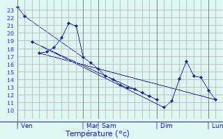 Graphique des tempratures prvues pour Svignacq-Meyracq