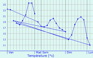 Graphique des tempratures prvues pour Saint-Eutrope-de-Born