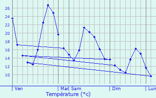 Graphique des tempratures prvues pour Quaix-en-Chartreuse