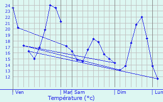 Graphique des tempratures prvues pour Valeins