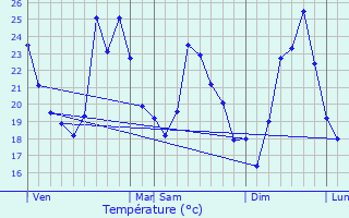 Graphique des tempratures prvues pour Saintes-Maries-de-la-Mer