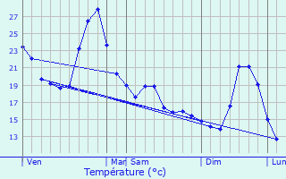 Graphique des tempratures prvues pour Bourret