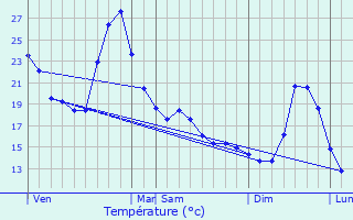 Graphique des tempratures prvues pour Comberouger