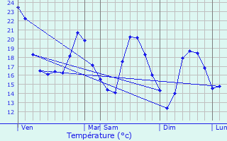 Graphique des tempratures prvues pour Vendays-Montalivet