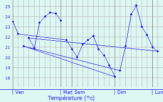 Graphique des tempratures prvues pour Le Pradet