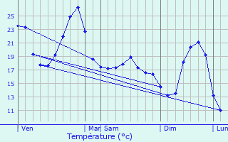 Graphique des tempratures prvues pour Monsaguel