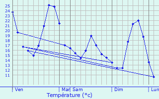 Graphique des tempratures prvues pour Saint-Andr-le-Bouchoux