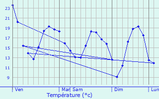 Graphique des tempratures prvues pour Saint-Usage