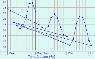 Graphique des tempratures prvues pour Condat