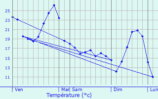 Graphique des tempratures prvues pour Bazens