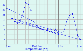 Graphique des tempratures prvues pour Aillas