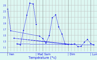 Graphique des tempratures prvues pour Villard-Lger