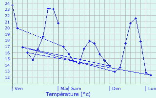 Graphique des tempratures prvues pour La Chapelle-de-Guinchay