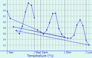 Graphique des tempratures prvues pour Le Pouzin