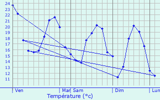 Graphique des tempratures prvues pour Pleine-Selve