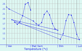 Graphique des tempratures prvues pour Sarrazac