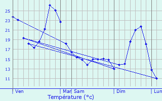 Graphique des tempratures prvues pour Lados