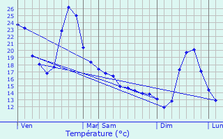 Graphique des tempratures prvues pour Seissan