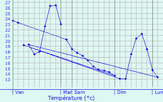 Graphique des tempratures prvues pour Touget