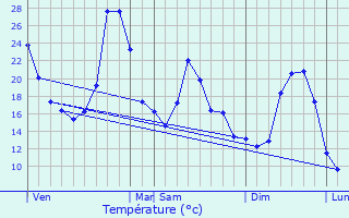 Graphique des tempratures prvues pour Maurs