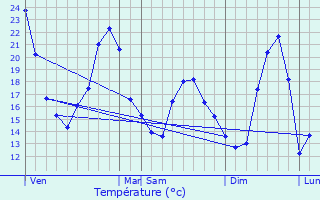 Graphique des tempratures prvues pour Saint-Maurice-de-Satonnay