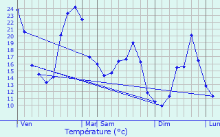 Graphique des tempratures prvues pour Vervant