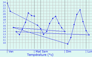 Graphique des tempratures prvues pour Cersot